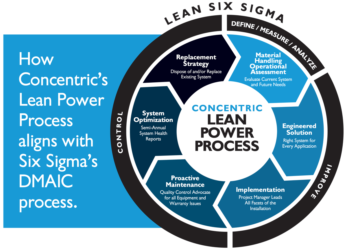 How Forklift Power Can Help You Knock Out Your Lean Six Sigma Goals